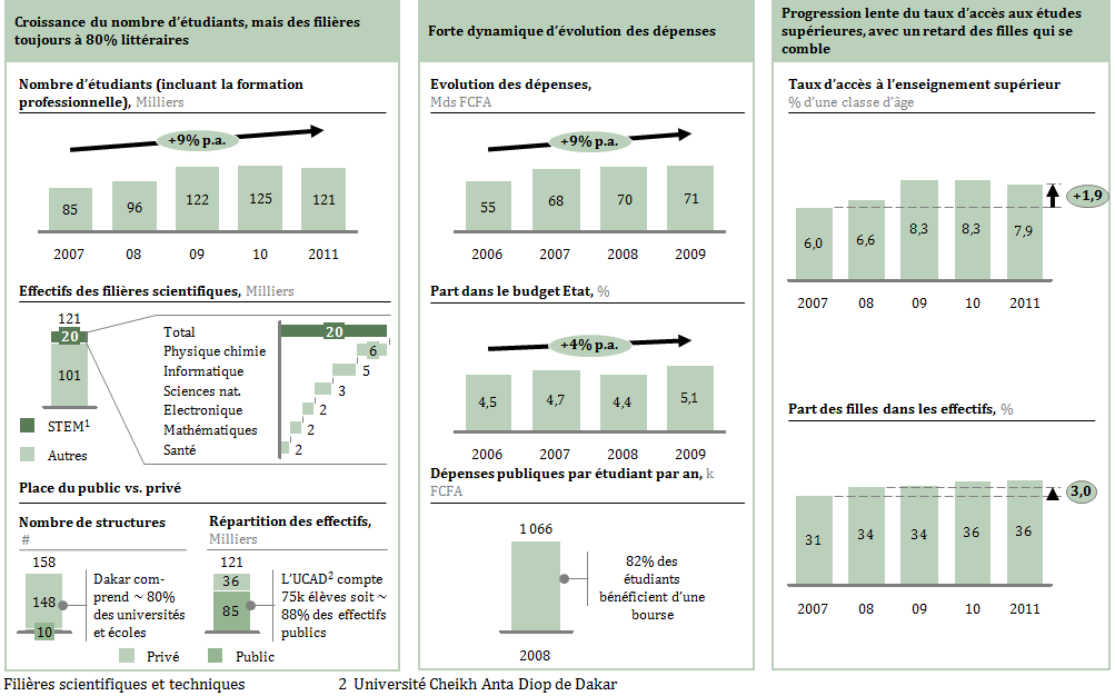 Graphique 5 : Portrait de l enseignement supérieur Source : Annuaire statistique de l enseignement supérieur 2009-2010 ; Banque mondiale, CNAES et PDSER 2013 90.