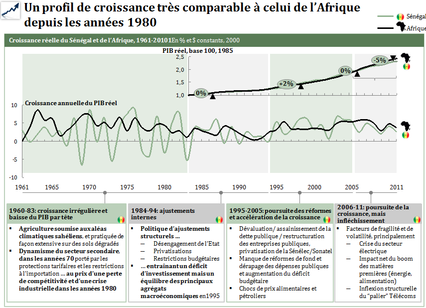 133. L économie sénégalaise a connu quatre grandes phases d évolution depuis l indépendance : i) la période 1960-83 marquée par une croissance irrégulière ; ii) la période 1983-94 correspondant au