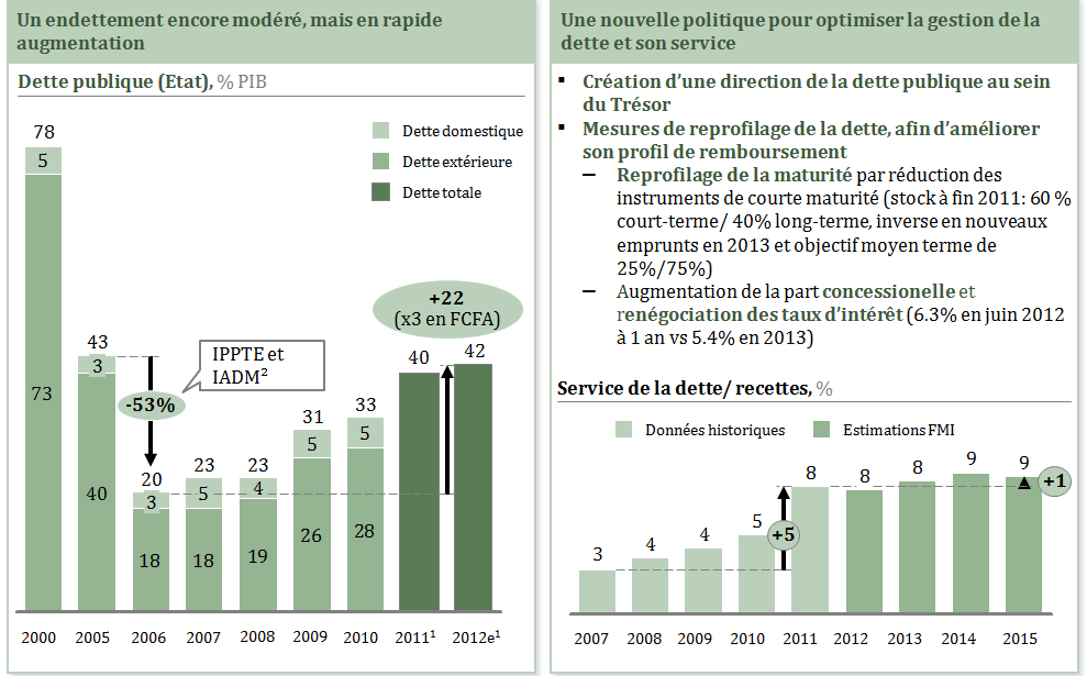 Graphique 13 : Endettement du Sénégal, 2000-2012 Source : AFD ; FMI 205.