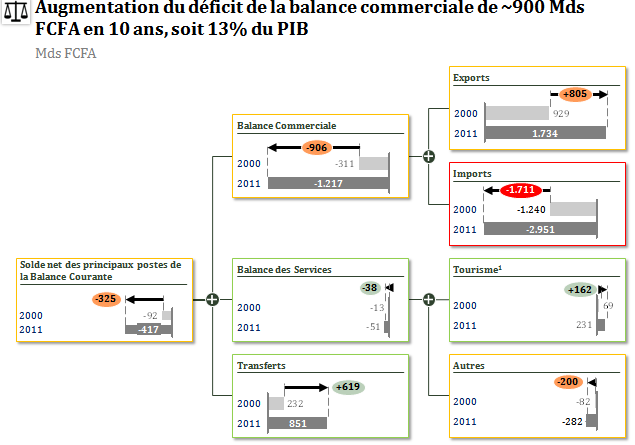 Graphique 15 : Evolution de la balance courante, 200-2011 Source : BCEAO, ANSD 210.
