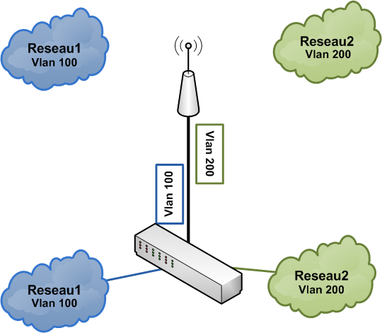 I. Explications Voici le schéma de notre réseau : Comme on peut le remarquer notre AP wifi est connecté au switch via un seul câble.
