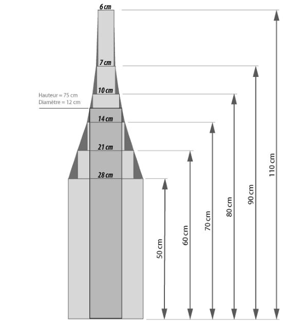 dimensions minimales de volumétrie : la largeur ou le diamètre minimal de la base diminue à mesure que sa hauteur augmente si la borne ou le poteau a une hauteur de 0,50 m, sa largeur ou son diamètre
