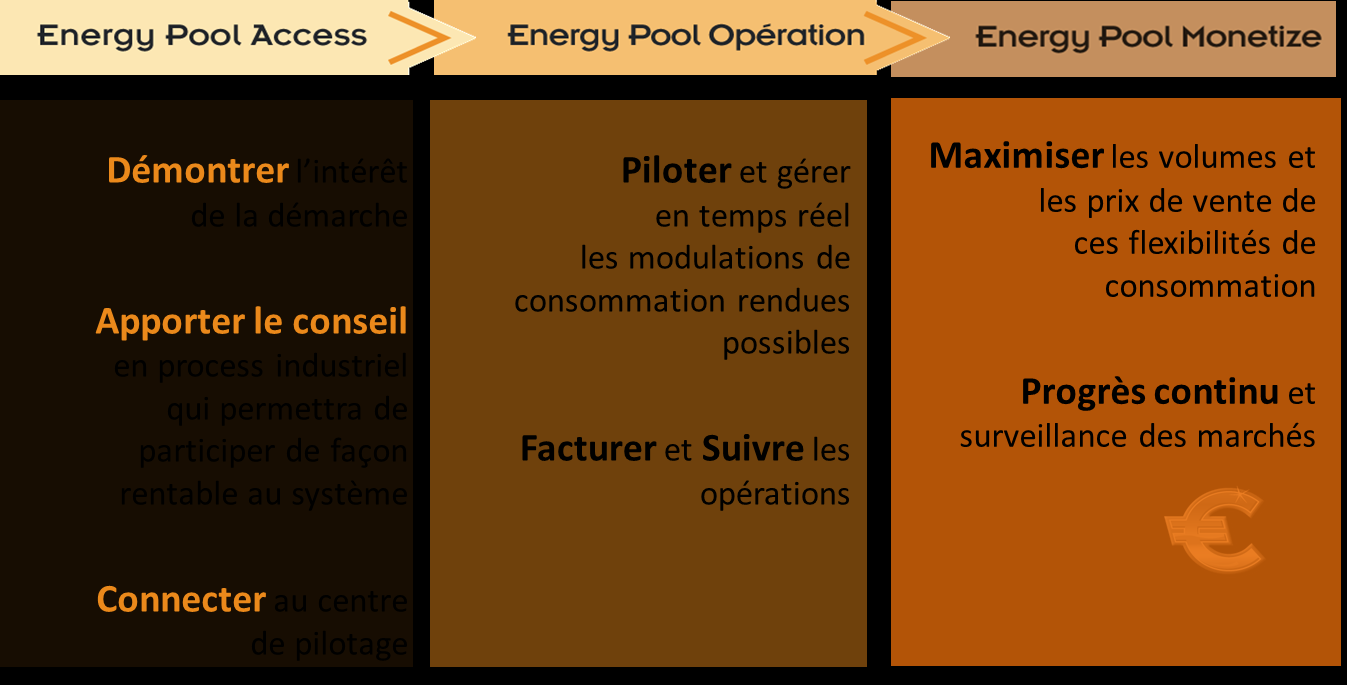 Energy Pool exerce 3 métiers distincts chacun porteur de valeur ajoutée pour