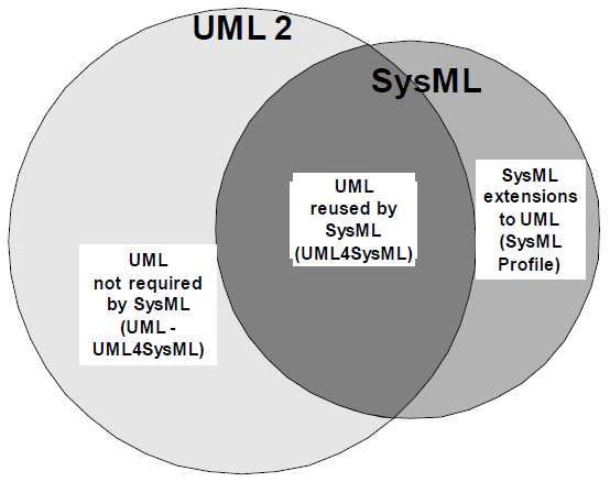 UML trop orienté «génie logiciel» Créer en 2003 puis normalisé par l OMG depuis 2005 http://www.sysml.org/ V1.