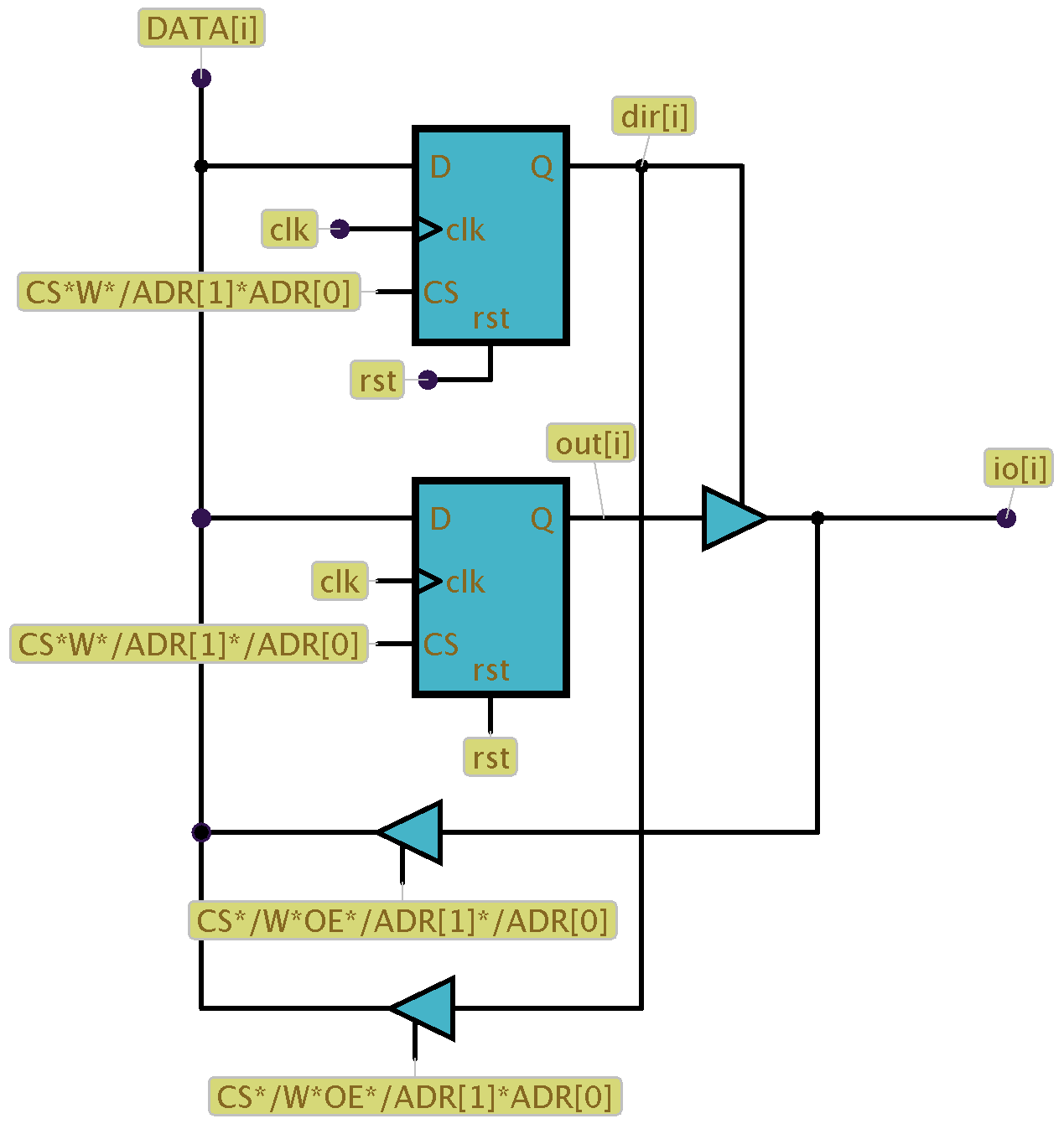 5. Structure du circuit d entrées/sorties 23 Figure VI.6. Structure du circuit d entrées/sorties,pour un bit i. et io[i] passe sur la ligne DATA[i].