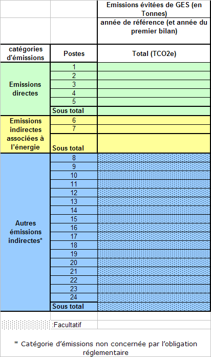 6. de façon optionnelle, les émissions évitées quantifiées de manière séparée selon le format de tableau présenté ciaprès, et les méthodes utilisées, 7.