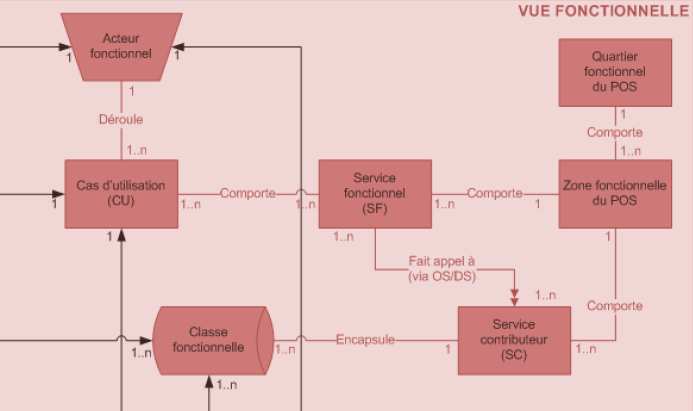 L architecture fonctionnelle du SI Exemples de méta-modèles de la couche fonctionnelle, à base de services : ALLER & VENIR Mais au fait. TRANSFORMER ENTRAÎNER ALLER & VENIR 0.