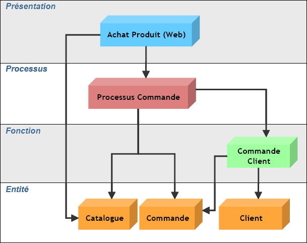 Typologie de services : plusieurs modèles.