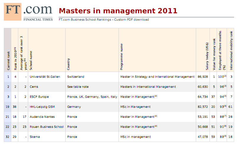 EXCELLENCE Européenne en Management FT Classement 2011: Master de ESCP Europe en management