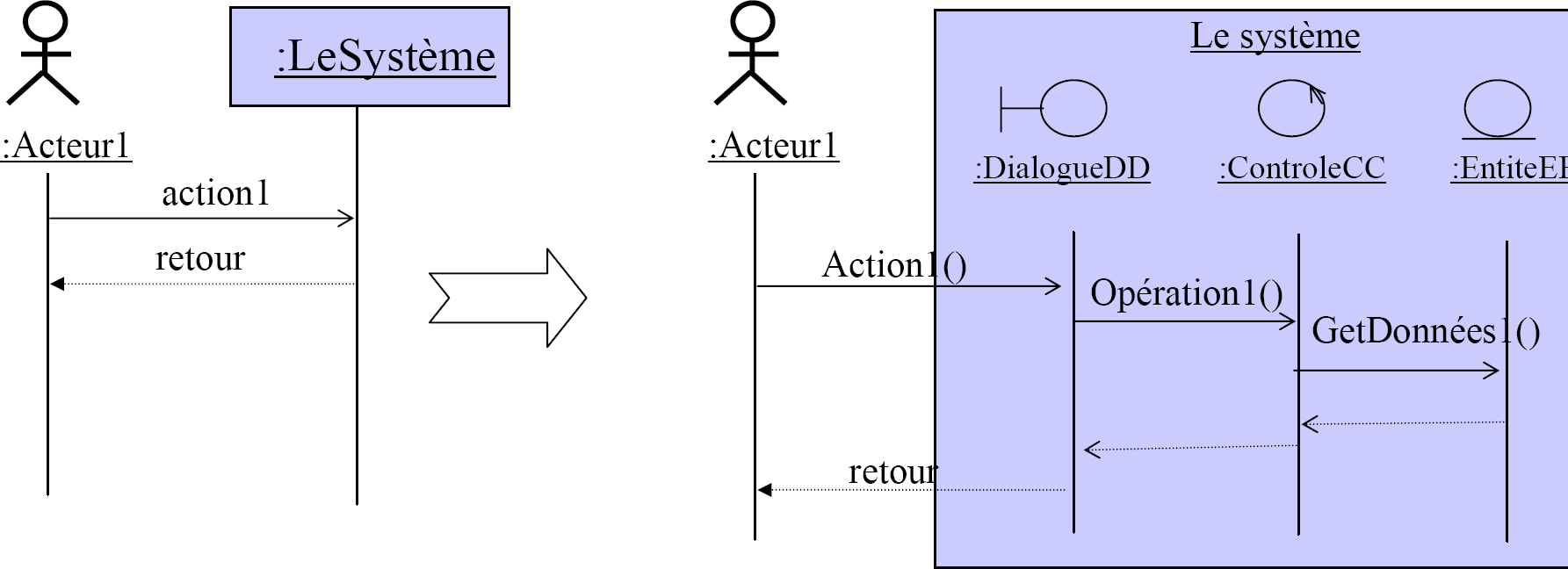 1 DES BESOINS AU CODE AVEC UML Diagramme d'activités de navigation Modélisation de l'interface Homme-Machine (IHM) avec des diagrammes d'activité Les activités peuvent représenter des écrans, des
