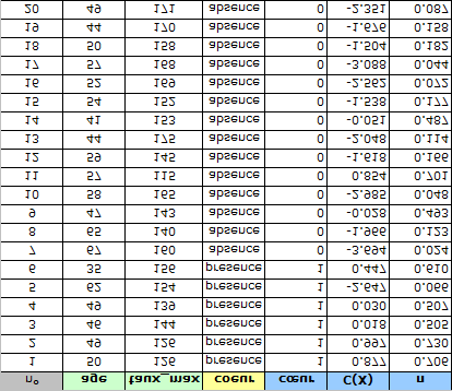 11.3 Régression non-linéaire mais séparateur linéaire 203 Fig. 11.7. Nuage de points (Age vs. Taux Max) - Frontière séparant les positifs et les négatifs Fig. 11.8.