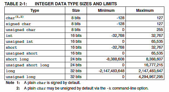 ! Types de données Le tableau ci-dessous présente les types de variables supportés par le compilateur C18 ainsi que leur format de codage.