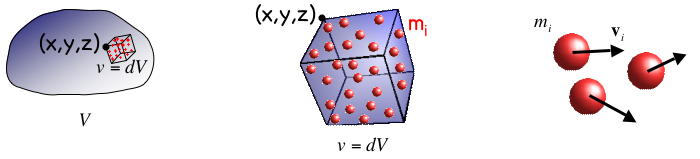 1.3 Description comme un milieu continu. 11 dx dy dz centré sur le point (x, y, z). Figure 1.2 De gauche à droite : échelle macroscopique, mésoscopique, microscopique.