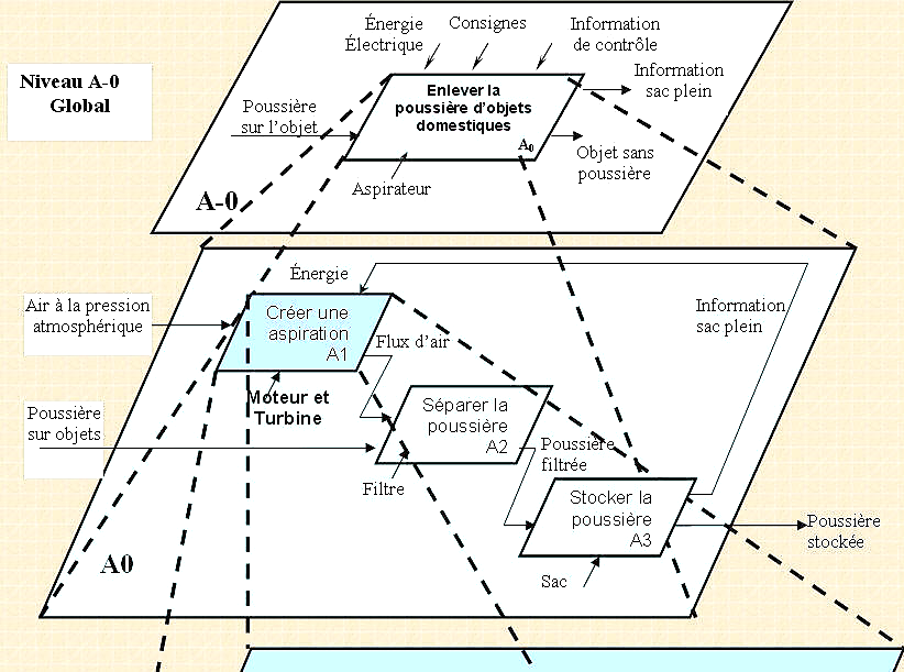 SADT détaillé Principe et modèle de CdC FAST, SADT, UML Chapitre 1