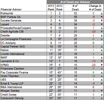 M&A Lead Advisory dans les classements Thomson Reuters en 2013 et 2012 Small cap M&A review Classement des conseils Small cap en France en 2013 1 Mid-cap M&A review Classement des