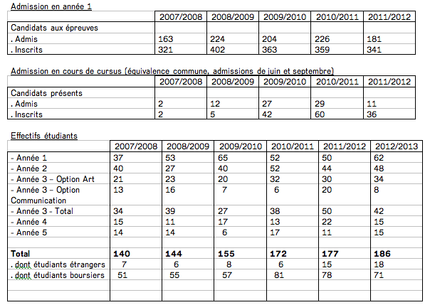 4- ENSEIGNEMENT SUPÉRIEUR Effectifs Remarques En 2011/2012, puis en 2012/2013 la hausse des effectifs c est poursuivie.
