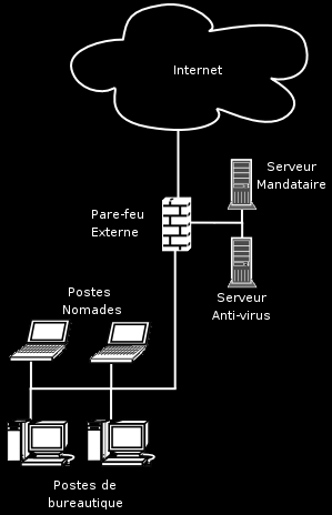 III.1 Cible de l'architecture Ce type d'interconnexion s'adresse au monde de l'entreprise, a priori une petite ou moyenne structure. L'accès internet s'effectue via une connexion de type ADSL. III.