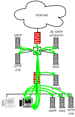 Figure 7: Flux Syslog IPSEC-AH Étape 4 : le serveur mandataire du réseau local récupère les mails stockés sur le serveur mandataire de la DMZ et les stocke en local ; Étape 5 : les clients viennent
