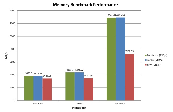 MiB/s Guest performance : Memory 3000 2500 2000 1500 1000 metal kvm 500 0 memcpy dumb mcblock Linux mbw - Memory BandWidth benchmark