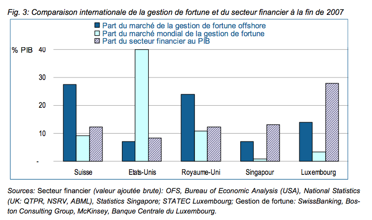Nous voyons bien l importance du secteur financier pour l économie. Mais si l on compare la Suisse aux autres places financières, il n y a rien d exceptionnel.
