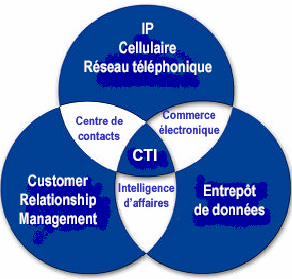 D. Technologie : L ensemble des technologies orientées clients peuvent elles-mêmes être représentées grâce à la théorie des ensembles.