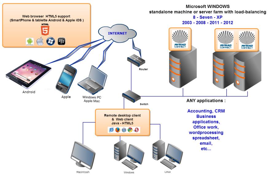 Le principe : WINDOWS Remote Desktop & Application publishing facile! MYRIAD-Connect est un logiciel d accès aux machines Windows en mode serveur/passerelle.