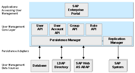 Figure 34 Outils - Page d'administration SAP WAS 5.