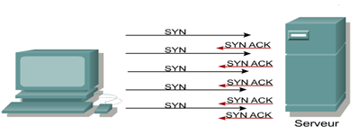 Chapitre2 : Les routeurs Cisco Figure 25 : Principe de Syn Inondation Dans une attaque par déni de service, le pirate lance une synchronisation mais «usurpe» l adresse IP source.