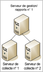 Fédérations hiérarchiques Exemple de fédération hiérarchique Dans la carte de fédération illustrée par le diagramme ci-après, le réseau utilise le serveur CA Enterprise Log Manager de gestion comme