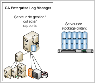 Planification des serveurs Exemple : Architectures réseau L'architecture CA Enterprise Log Manager la plus simple est un système à un seul serveur, dans lequel un serveur CA Enterprise Log Manager