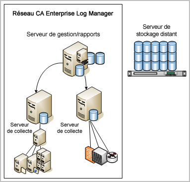 Planification des serveurs La deuxième architecture la plus simple est un système comptant plusieurs serveurs, dans lequel le premier CA Enterprise Log Manager installé effectue la plupart des rôles.