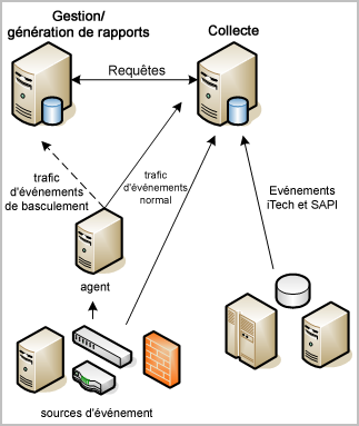 Planification de la collecte de journaux L'illustration ci-dessous présente un exemple simple de ce type de réseau CA Enterprise Log Manager fédéré.
