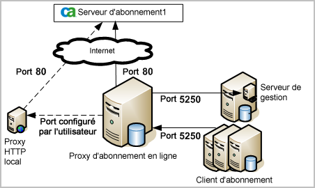 Planification des mises à jour d'abonnement Le port 80, réservé au protocole HTTP, est utilisé pour les demandes adressées au serveur d'abonnement CA par le biais d'internet.