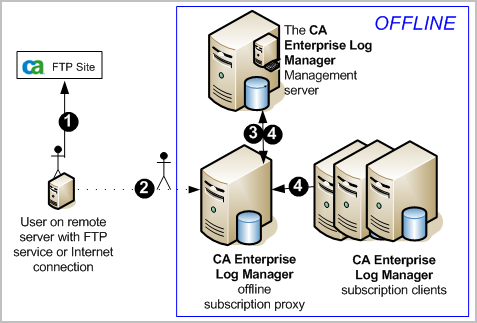 Planification des mises à jour d'abonnement Fonctionnement de l'abonnement sans proxy en ligne Il est possible d'exécuter un système de serveurs CA Enterprise Log Manager dépourvus d'accès Internet.