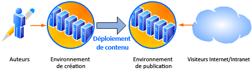 Déploiements de la gestion de contenu Web Deux modèles de création de contenu dans les sites de publication SharePoint sont susceptibles de déterminer le choix de la topologie de batterie de serveurs.