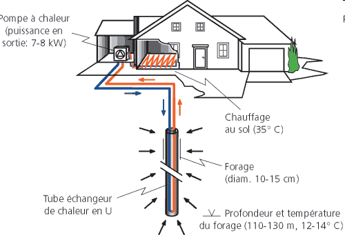 s i Géothermie verticale avec Pompe à Chaleur : G La deuxième : La géothermie verticale consiste à descendre puis à sceller des capteurs sur