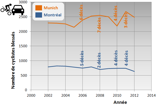 (Radlhauptstadt München, 2013) tandis que les Montréalais en possèdent 1,4 (Vélo Québec, 2010a). Du point de vue de la sécurité et des accidents routiers, un étonnant phénomène est observé à Munich.