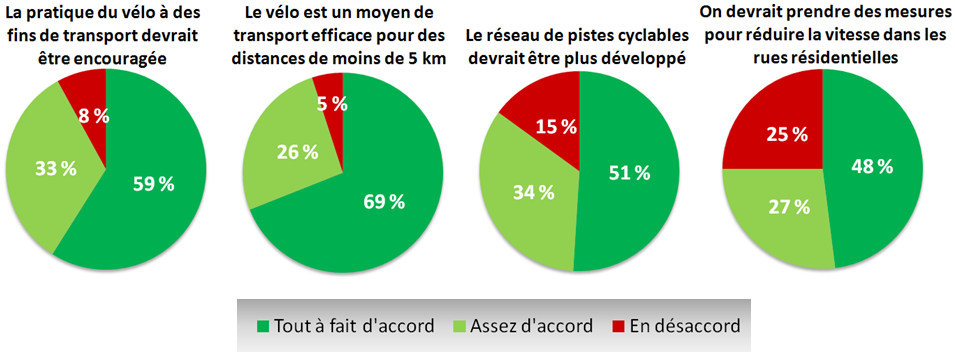 (54 % des répondants) et non-cyclistes (46 % des répondants) témoigne d une certaine volonté à ce que le vélo soit plus présent. La figure 1.