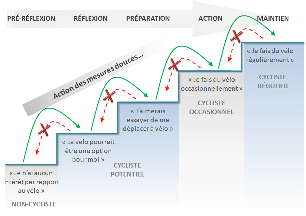 2013). Thomas Krag, consultant en mobilité au Danemark, a illustré ces étapes du changement de comportement sous la forme d un escalier (figure 2.7).