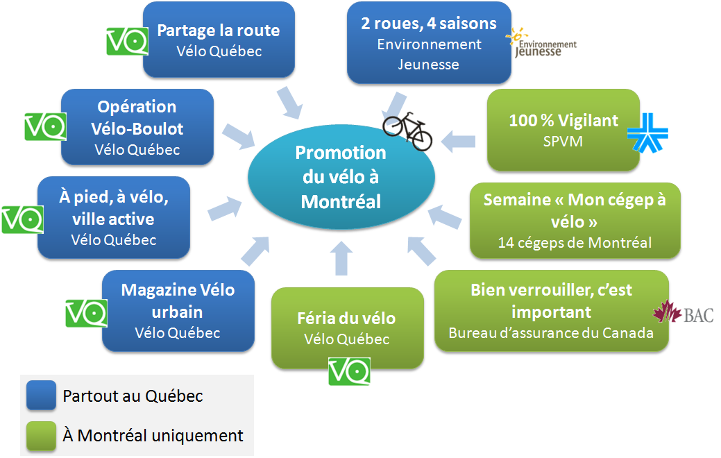 plus. Vélo Québec organise aussi des campagnes annuelles d envergure provinciale.