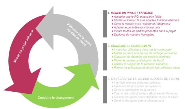 Figure 3 : Les challenges d une initiative CRM Un fort sponsoring : la clé du succès La phase de mise en œuvre comporte également des risques.