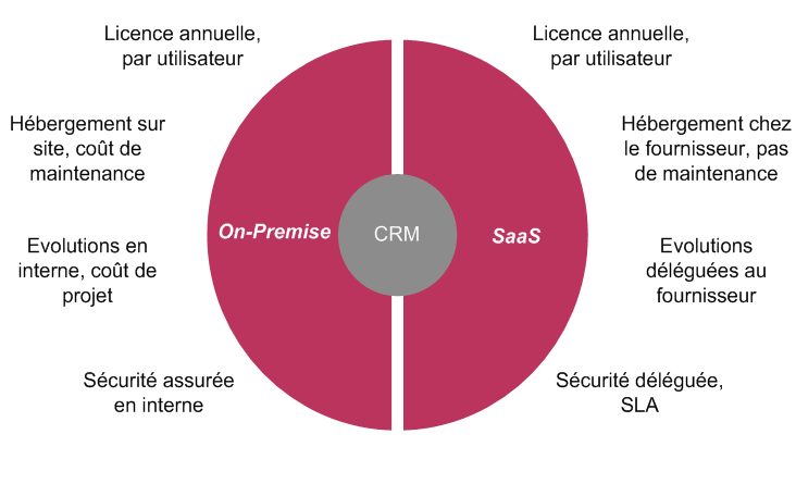 LES OFFRES CRM DU MARCHE Figure 8 : Composition d un budget CRM standard Architectures clients/serveur et SaaS D un point de vue technique, le marché du CRM est, aujourd hui cloisonné en deux mondes