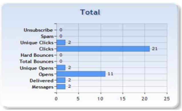 Envoi massif de courriels Statistiques d envoi