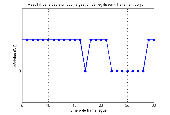 Chapitre 6 : Traitement des deux scénarios de gestion du beamforming et de l égaliseur (a)etat du rapport signal sur bruit (SNR p ) à la réception (b)taux d erreur binaire à la réception Figure 6.