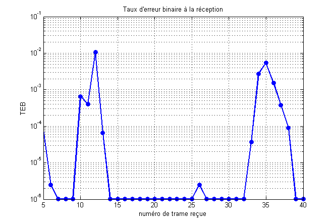 6.4 Exemples de simulations et comparaison (a)etat du rapport signal sur bruit (SNR p ) à la réception (b)taux d erreur binaire à la réception Figure 6.