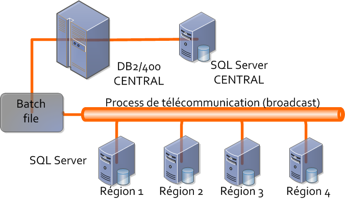 Réplication en mode non connecté La problématique de cette société était d alimenter périodiquement les bases de données SQL Server de 4 régions à partir des mises à jour opérées sur le site central