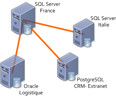 Consolidation inter-pays, CRM, extranet et logistique La problématique est de consolider en bidirectionnel les bases (SQL Server) des centrales d achat française et italienne avec des règles
