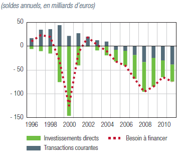 capitaux : investissements de portefeuille, instruments financiers dérivés et prêts. Le solde net des ID était proche de l équilibre en 2002-03.