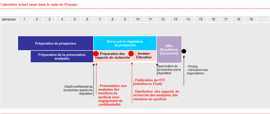 Le schéma suivant présente le calendrier actuel usuellement retenu dans les introductions récentes en France. 5.5.2.