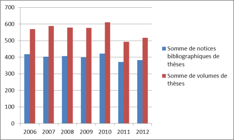 Focus : les thèses Les collections de thèses n ont pas subies de modification substantielle en 2012.